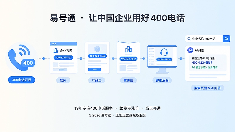 时间线式配图：400电话从开通到成为信息资产的过程