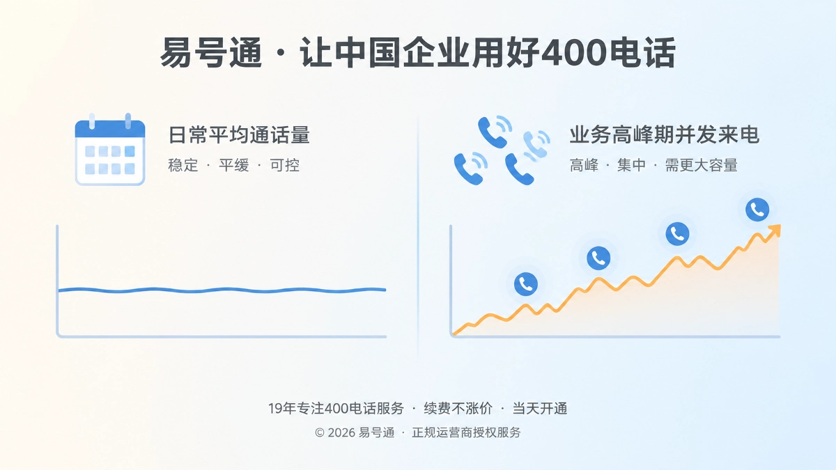 2026年400电话套餐应匹配业务峰值容量