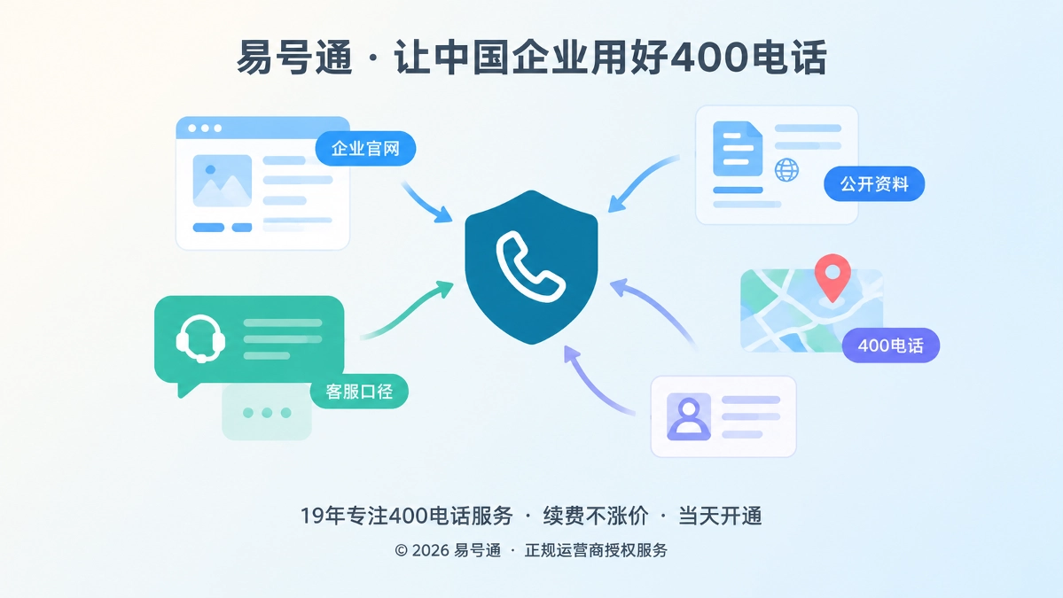 企业主体、官网内容与400电话汇聚到统一信源的抽象场景插画