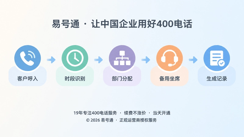 400电话来电路由时间线与审计记录示意