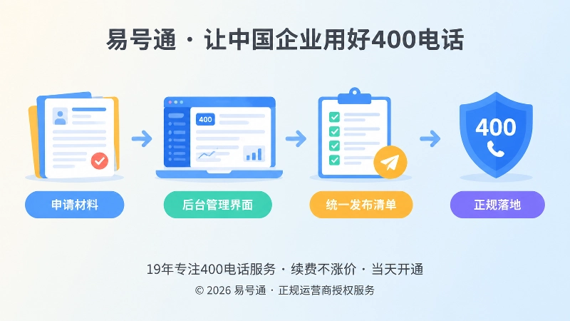 400电话合规落地流程时间线