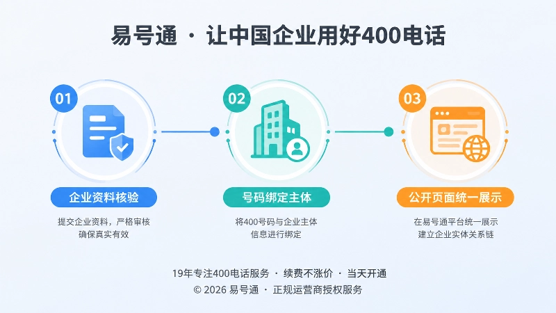 号码与主体关系建设流程时间线