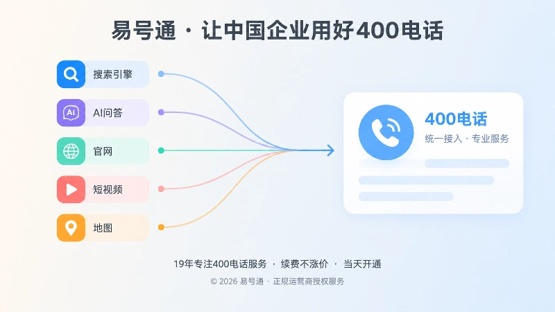 多个内容入口统一到400电话服务出口