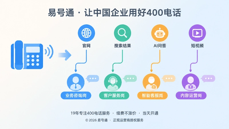 400电话申请前明确接听责任