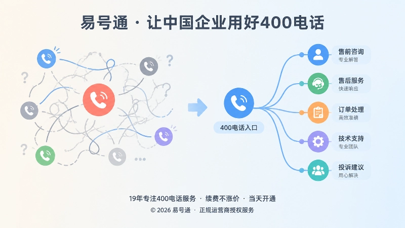 对比没有责任地图与有责任地图的400电话服务结果