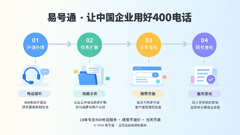 400电话套餐缺少变更权后的时间线影响示意