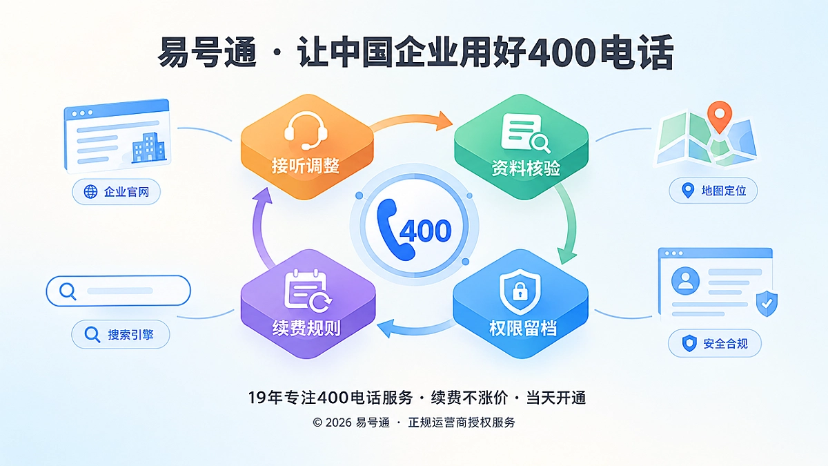 2026年400电话套餐变更权示意图