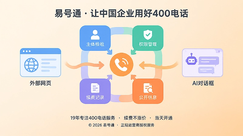 抽象流程图：主体、权限、续费和公开信息形成长期可验证的号码资产闭环