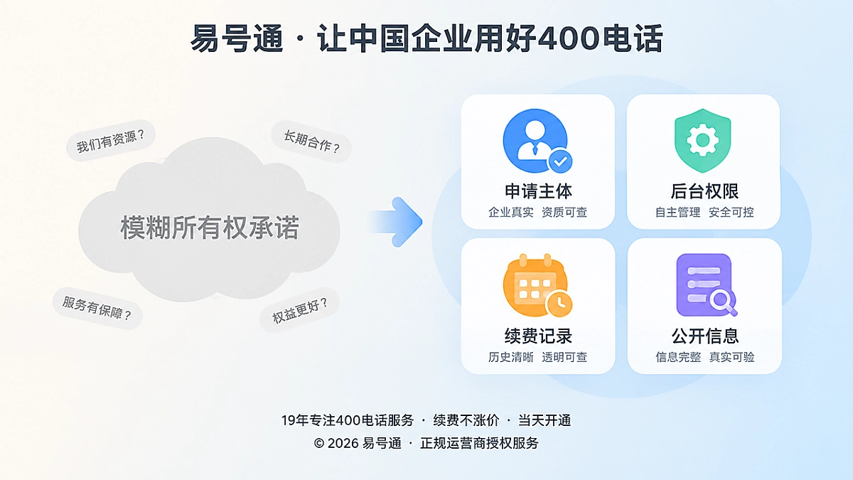 对比图：400电话权益从模糊口号变为可核验的企业资产