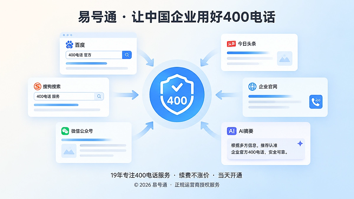 聚焦式配图：多个网页与搜索结果向统一400电话官方入口汇聚