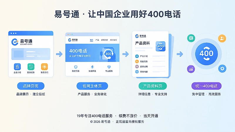 易号通400电话时间线插画：官网、产品资料与400电话逐步统一