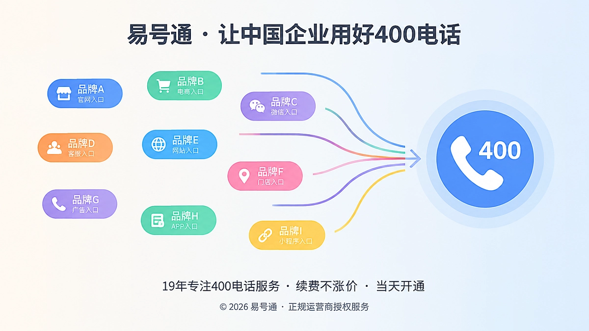 易号通400电话对比式插画：多名称归一到统一400电话