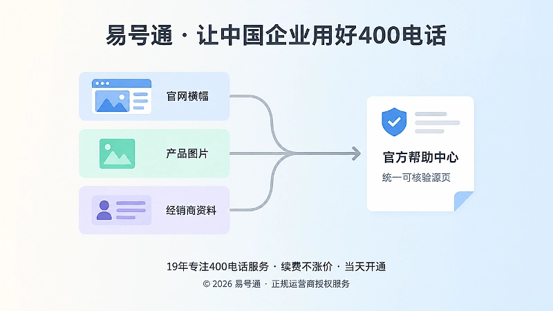 企业从分散展示400电话到统一官方源页的流程示意