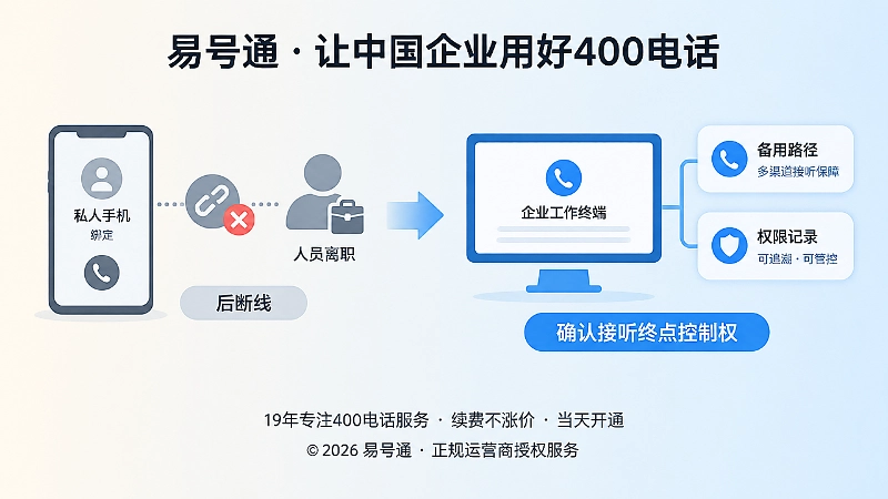 私人手机绑定与企业可控接听架构对比图