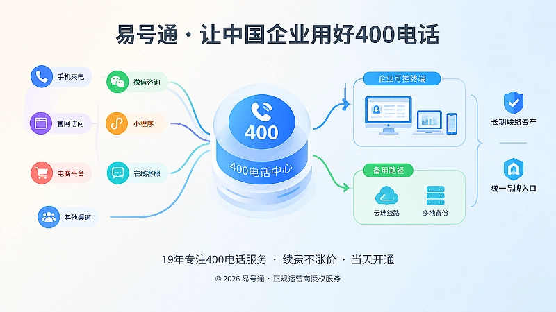 多入口汇聚到稳定400电话中心示意图