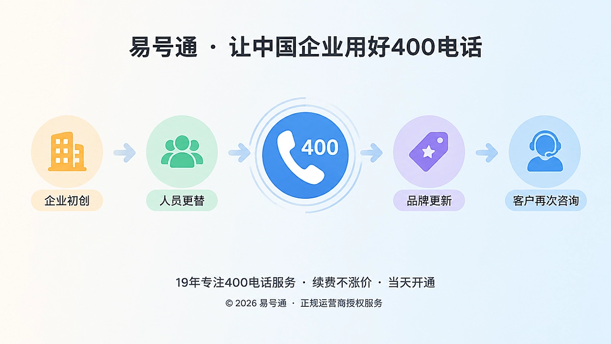 时间线展示企业从初创到客户再次咨询，400电话作为稳定入口