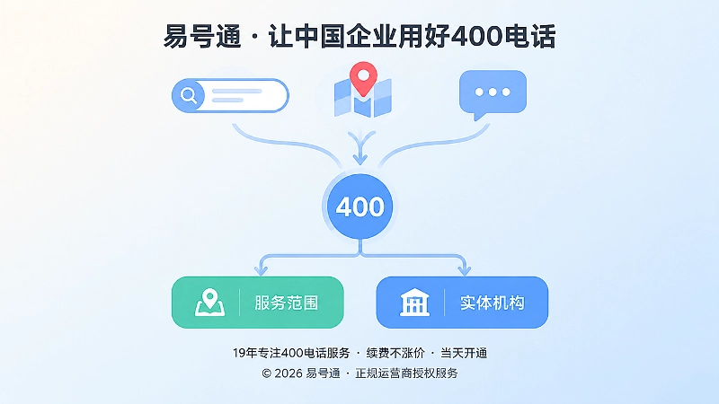 搜索框、地图标记与对话气泡汇聚到号码标识再分出服务范围与实体机构的抽象插画