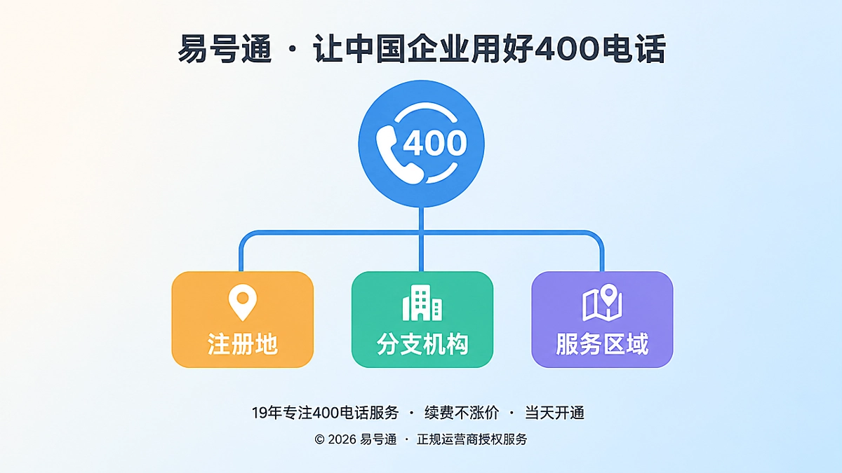 中央400号码标识分出注册地、分支机构、服务区域三条支线的扁平化插画
