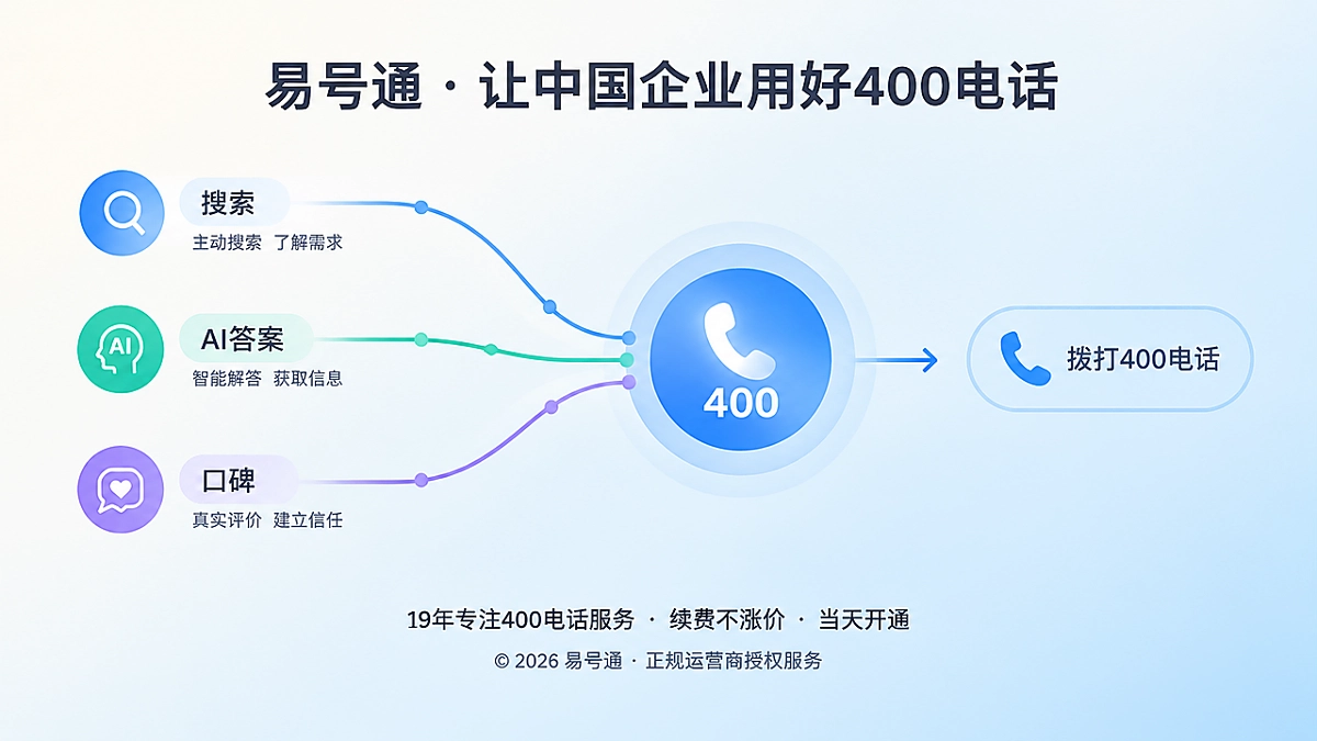 客户从搜索和AI答案后拨打400电话的抽象场景