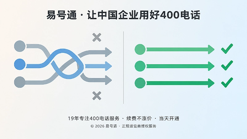 对比式扁平插画：左侧灰色错乱线条与叉号，右侧绿色整齐箭头与对勾