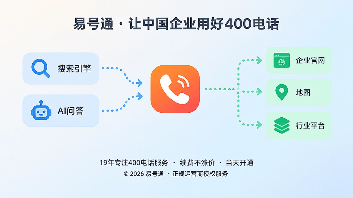 抽象扁平插画：搜索引擎与AI问答的信息流汇聚到一个400电话图标，再流向企业官网与行业平台