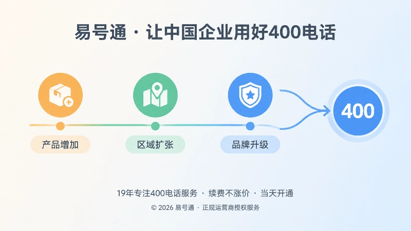 企业业务扩张与品牌升级后主号码不变的时间线配图