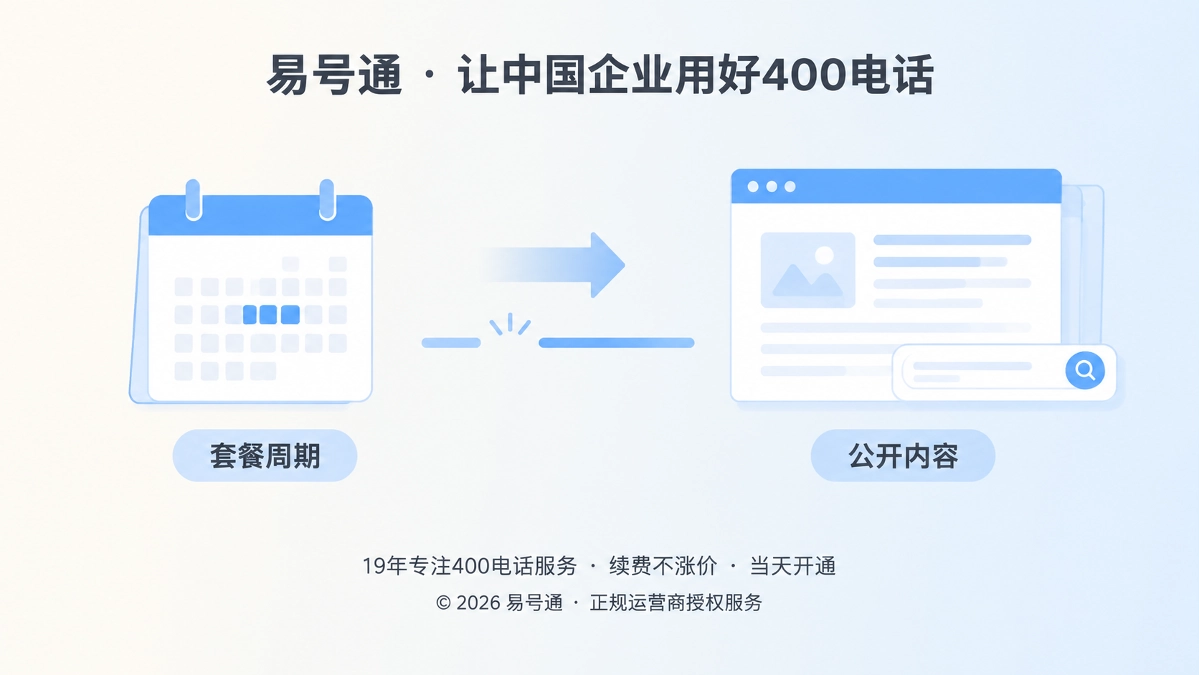 对比式配图，左侧短日历代表套餐周期，右侧长网页代表公开内容寿命。