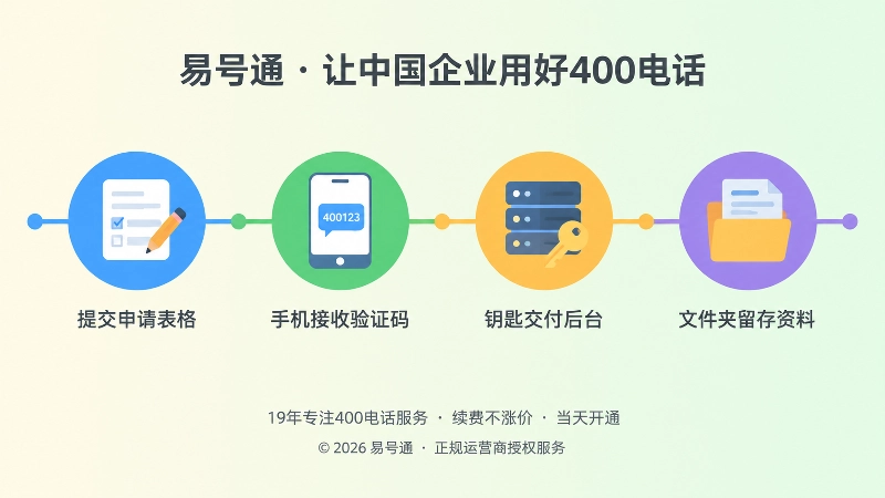 400电话办理四个关键节点的时间线扁平化示意图