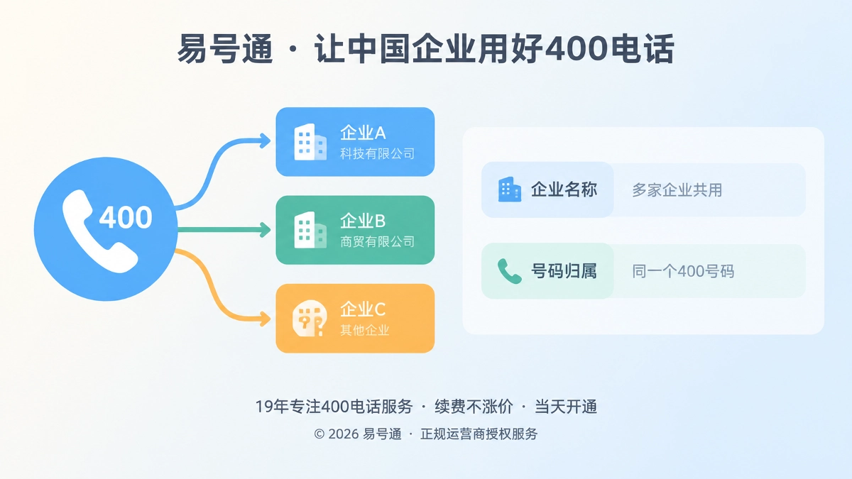 左图右文式扁平插画：一个圆形电话图标连向三个不同颜色的企业方块，代表一个400号码被多个无关主体共用