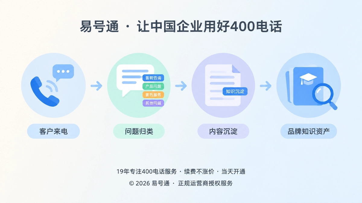 易号通品牌故事时间线：客户来电问题沉淀为品牌知识资产