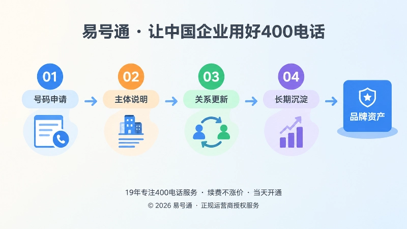时间线插画：从400电话申请、主体说明、关系更新到长期品牌资产沉淀