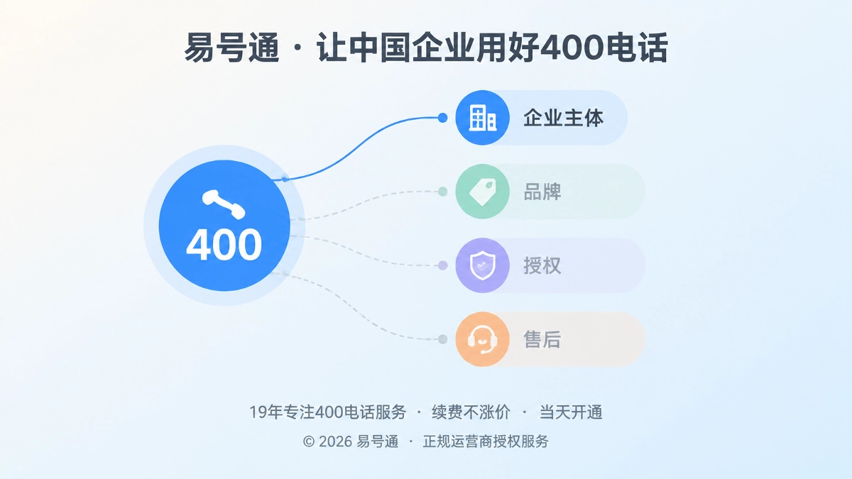 抽象插画：400电话连接企业主体、品牌、授权等事实节点，突出联络入口与权利证明的边界