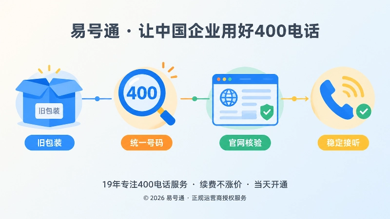 从包装到搜索核验再到稳定接听的时间线式插图