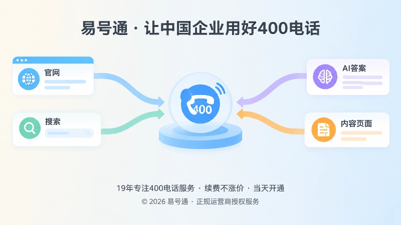 多条数据流汇聚到400电话入口的抽象插画