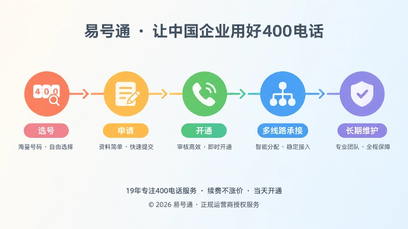 时间线式配图，彩色时间轴串联选号到长期维护的五个节点